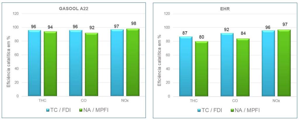 FIGURA 15 Eficiência catalítica nos motores NA/MPFI e TC/FDI alimentados com A22 e EHR Em ambos os veículos, os catalisadores foram projetados conforme as respectivas necessidades com o objetivo de