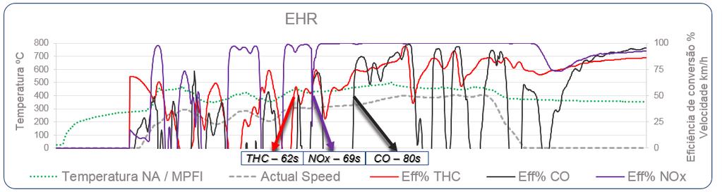 Na figura 09 é possível verificar os tempos de light-off para o catalisador. Com A22, o THC demorou 62s para atingir 50% de conversão, o CO 68s e o NOx 76s.