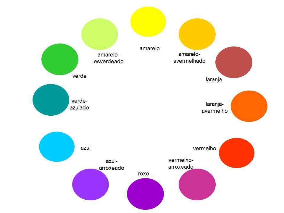 50 A cor possui três dimensões que podem ser definidas e medidas. Matiz ou croma é a cor em si e existe em número superior a cem.