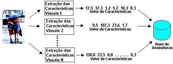 62 Figura 21. Processo típico de indexação de um sistema de recuperação de imagens com base no conteúdo Fonte: OLIVEIRA; et.al., 2006, p. 419.