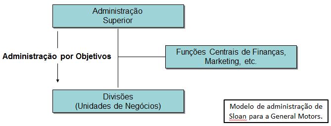 Drucker e a administração por objetivos Desenvolvida por Alfred Sloan na General