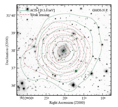 Comparação entre medidas da matéria escura em aglomerados efeito fraco de lente gravitacional emisão de raios-x dispersão de