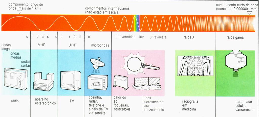 Espectro Eletromagnético Hoje o universo é observado em todos os