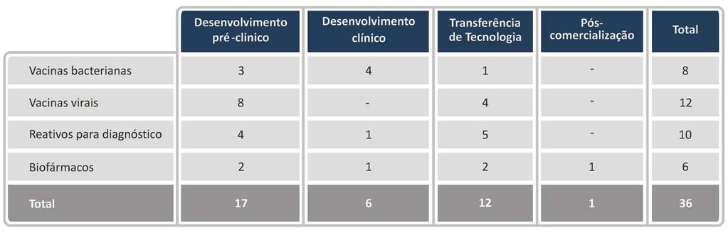 Carteira de projetos