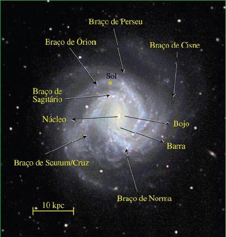 Disco Braços espirais: estruturas associadas à formação estelar O Sol está na borda interna de um