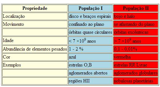 Populações estelares Halo