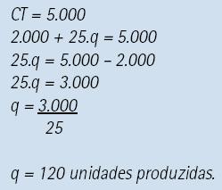 Produção de 230 unidades (q = 230): Portanto, o custo total referente à produção de 230 unidades do referido bem será de R$ 3.040,00. 4) Sabe-se que a função custo total CT = 2000 + 25.