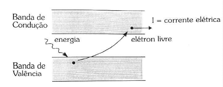 Bandas de Energia A quantidade de elétrons da última camada define quantos deles podem se libertar do átomo
