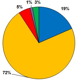 3.1. Classificação por tipo de instituição A figura 1 mostra o percentual de instituições e laboratórios acreditados (CGCRE) ou reconhecidos (RME), de acordo com o tipo de instituição.