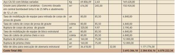 66,4% 66,5% A alvenaria estrutural é mais