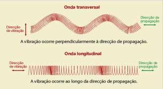 A cada som corresponde uma vibração específica, que pode ser caracterizada pela frequência (f), pela amplitude (A), pelo período (T) e pelo comprimento de onda ().
