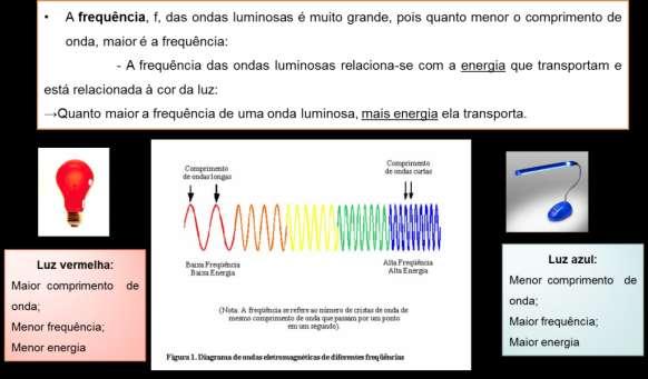 Maior amplitude das ondas luminosas maior intensidade da luz Menor amplitude das ondas luminosas