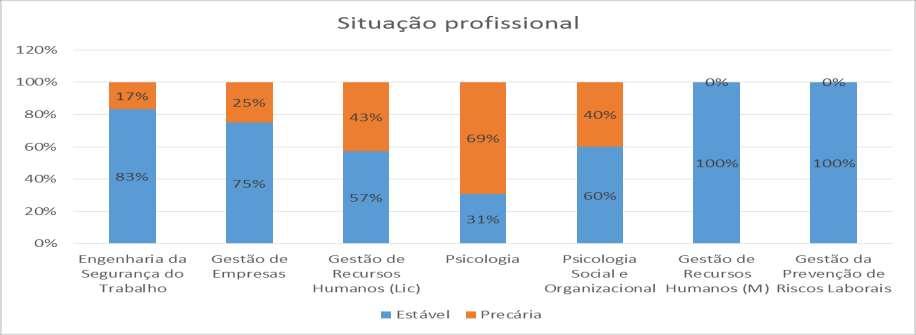 c) Situação profissional Quanto à situação contratual do recém-empregado (aplicável apenas aos diplomados se encontram no mercado de trabalho), verifica se que cerca de 61% do total dos diplomados