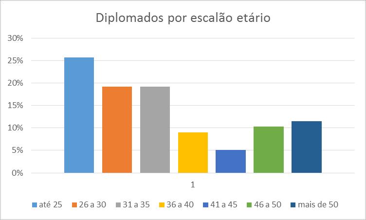 b) Por escalão etário Gráfico 2 Caracterização dos diplomados por sexo por curso Os diplomados distribuem se pelos vários