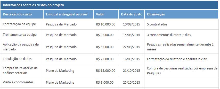 Agora, dando continuidade ao controle de custos do projeto, vamos passar para os custos da etapa de plano de marketing, que envolvem essencialmente a compra de relatórios de análises setoriais (R$15.