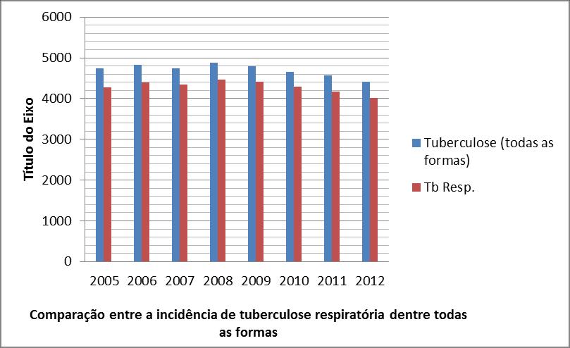 Depreende-se a evolução constante das taxas de tuberculose respiratória e de outras formas, como nos ossos, rins, cérebro e meninges, no decorrer dos anos.