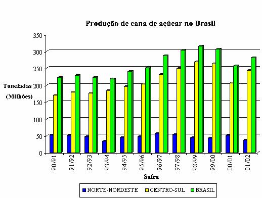 22 Figura 7 - Produção de cana de açúcar no Brasil O bagaço da cana de açúcar é a principal fonte energética das usinas, permitindo que a maioria das unidades sejam auto-suficientes durante o período