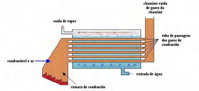 38 Segundo Peres (1982), nas usinas de açúcar brasileiras, na década de 30 a 40, as caldeiras fogotubulares foram substituídas por caldeiras aquatubulares.
