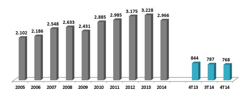 Mercado de Painéis no Brasil (em 000 m 3 ) Mercado de MDF +3,4% Madeira -4% -12%