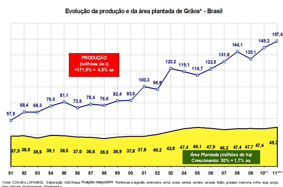 Evolução