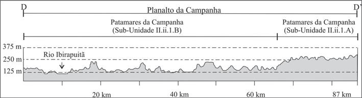 Robaina, L. E. S. et al A Figura 13 mostra um perfil representativo do relevo dos modelados do Planalto das Missões.