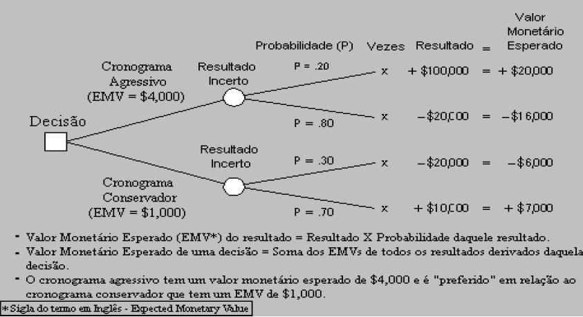 Ferramentas e Técnicas Simulação Analisa o comportamento do sistema Árvores de decisão Descreve as interações entre as decisões e os eventos probabilísticos associados Avaliação especializada Exemplo