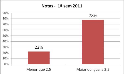 Figura 8: notas de probabilidade e estatistica 2010 Quando calculamos a nota média geral de 2010 obtivemos 3,25, com desvio padrão de 1,19.