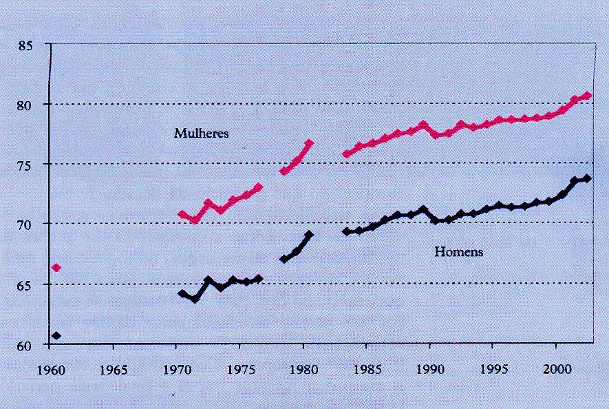 Esperança de vida à nascença 17 Esperança de vida à nascença Portugal e UE15 1960 1980 2000 Esperança de vida Portugal