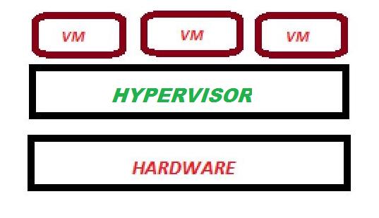 3.1.1. Hypervisor Tipo I Esse tipo de hypervisor é instalado diretamente no hardware e as