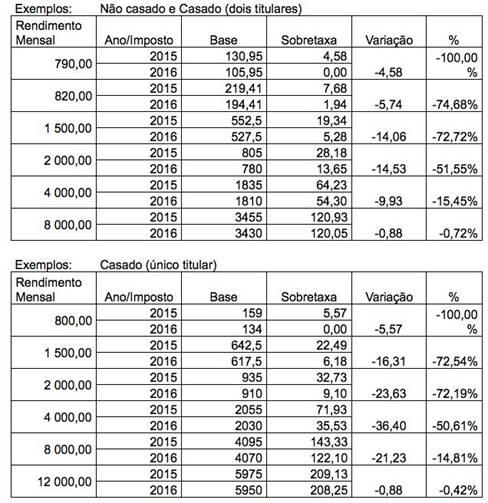 Até 1 205 euros 0% Até 2 888 euros 1% Até 6 280 euros 1,75% Até 10 282 euros 3% Superior a 10 282 euros 3,50% Fonte: Governo VER MAIS