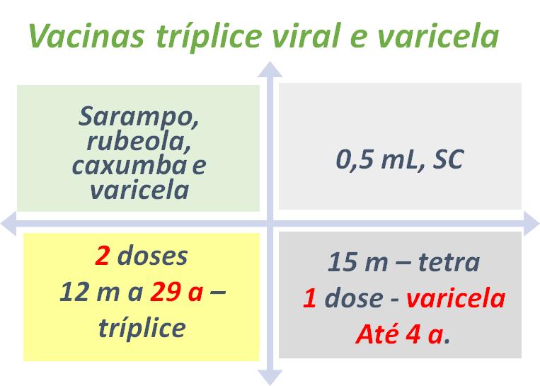Para as crianças acima de 15 meses de idade não vacinadas, administrar a vacina tríplice viral observando o intervalo mínimo de 30 dias entre as doses.