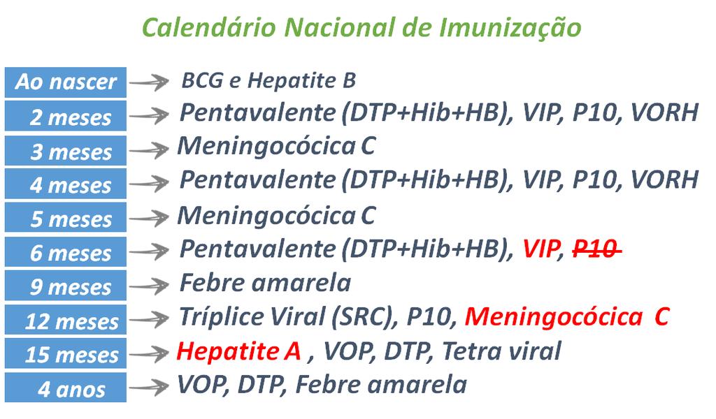 COMENTÁRIOS: Para melhor entendimento da questão vejamos, na tabela abaixo, o cronograma do Calendário Nacional de Imunização.