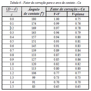 FATOR DE CORREÇÃO EM FUNÇÃO DO