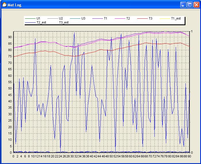 Durante o funcionamento do sistema podem-se visualizar os sinais de PWM aplicados e as temperaturas lidas através de um gráfico visível através da opção Window->Chart.