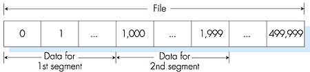 MSS e numeração de segmentos Aplicação quer enviar 500.000 bytes de dados, Em TCP com MSS = 1.000 bytes Transmissão TCP: 500 partes de 1.000 bytes 1o.