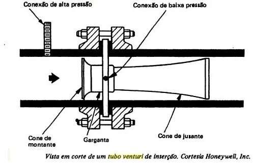 duas seções cônicas e está usualmente instalado entre duas flanges, numa tubulação; seu propósito é acelerar o fluido e temporariamente baixar sua