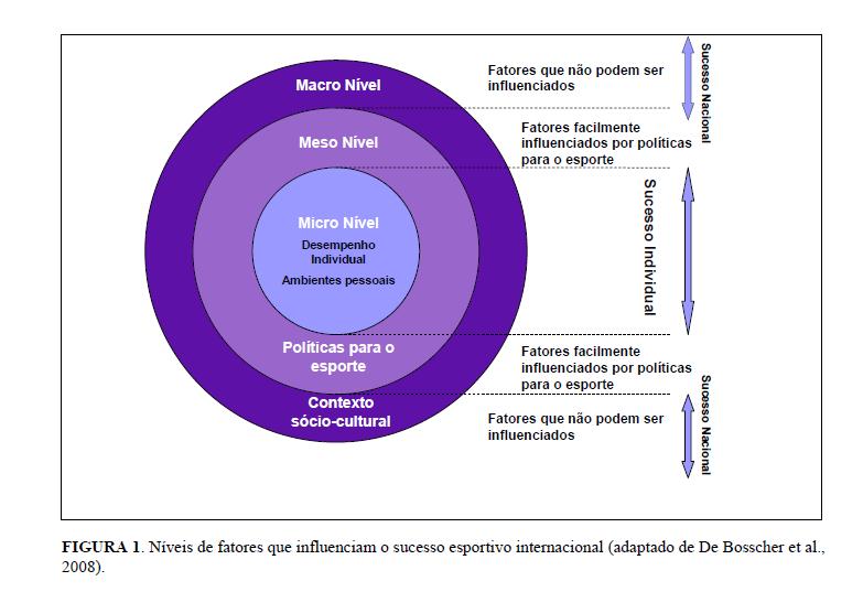 21 Figura 1. Níveis de fatores que influenciam o sucesso esportivo internacional Figura adaptada de De Bosscher et al., 2008.
