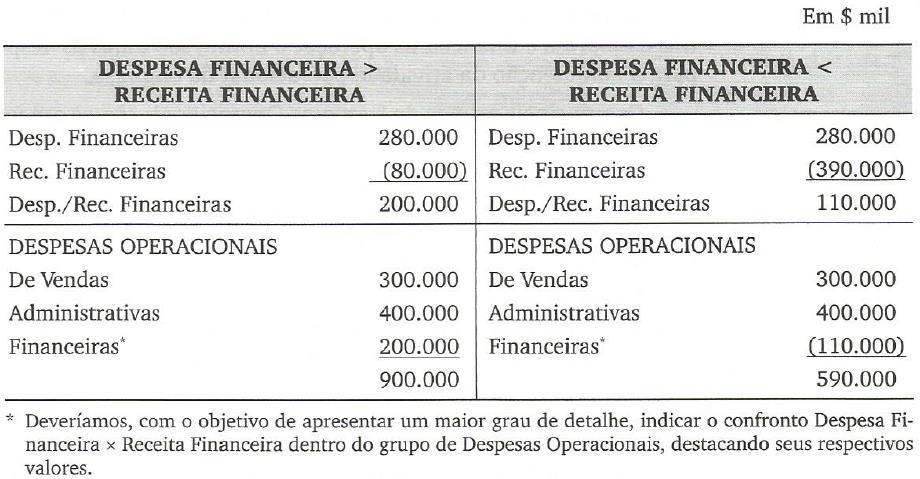 Lucro Operacional (LO) Despesas operacionais: DEMONSTRAÇÃO DO RESULTADO DO EXERCÍCIO DRE São as necessárias para a manutenção da atividade