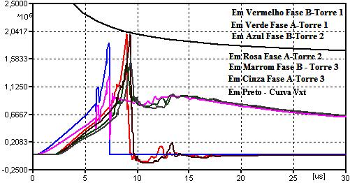 (a) - Sobretensões atmosféricas entre Fase-Torre para resistência de aterramento igual a 30 ohms.