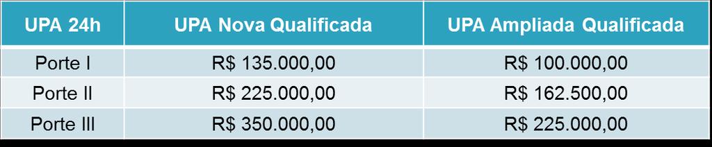 Valores de repasse mensal do Estado do Rio Grande do Sul: UPA 24h Porte Porte Porte UPA Nova Habilitada R$ 100.000,00 R$ 162.500,00 R$ 225.