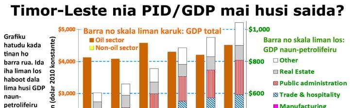 81% PIB mai husi mina no gas PIB
