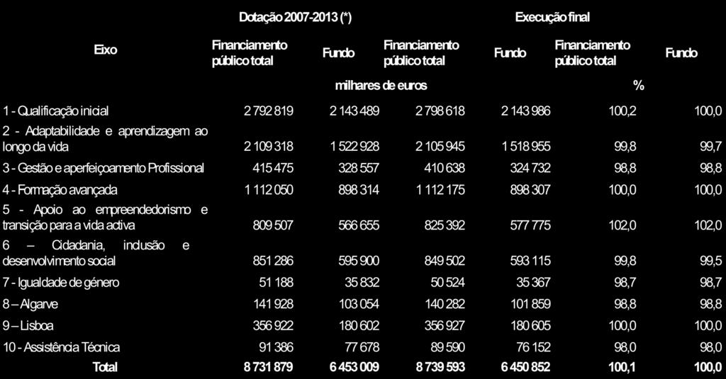 RELATÓRIO FINAL DE EXECUÇÃO DO PROGRAMA OPERACIONAL POTENCIAL HUMANO Parecer da CGTP-IN 1) O Programa Operacional Potencial Humano (POPH), um dos três programas temáticos do QREN 2007-2013 para o