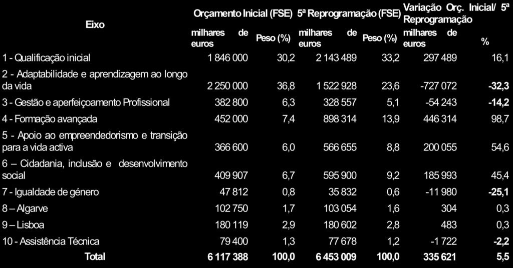 dotação, no valor total de 727 milhões de euros, o que consideramos negativo face às necessidades de qualificação de muitos dos trabalhadores portugueses.