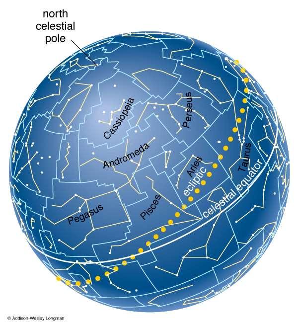 Sistema Equatorial Polo Celeste Norte Zero point for R.A.
