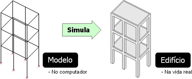 Análise Estrutural Análise estrutural consiste na obtenção e avaliação da resposta da estrutura perante as ações que lhe foram aplicadas.