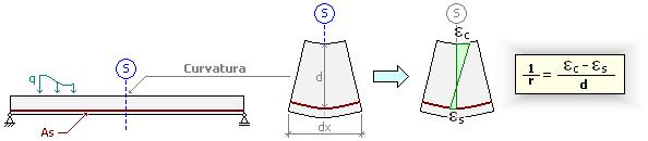 Também de forma aproximada, é possível relacionar a curvatura de uma seção com o momento fletor atuante na mesma através da seguinte fórmula: Note que o que