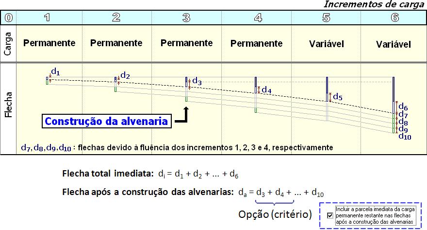 208 CAD/TQS - Manual III Análise Estrutural Note que as flechas imediatas relativas às cargas permanentes restantes (alvenaria, revestimentos, etc.