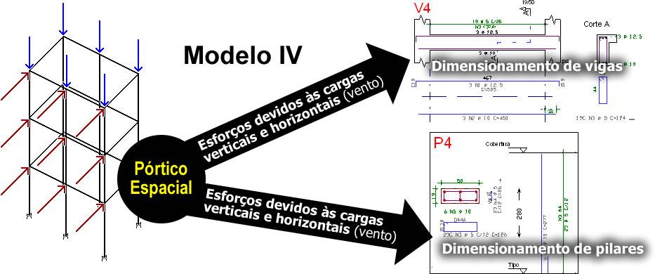 ANÁLISE ESTRUTURAL NO CAD/TQS 31 Apenas nos modelos III e IV, o edifício é analisado espacialmente por um modelo de pórtico.