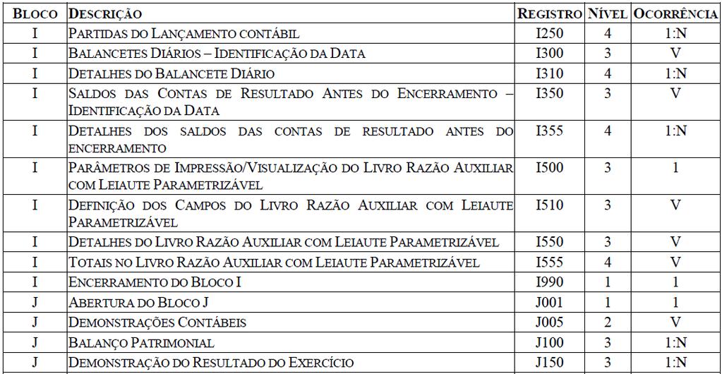 No leiaute 2 foi inserido um novo campo no registro I030 para informação do exercício social.