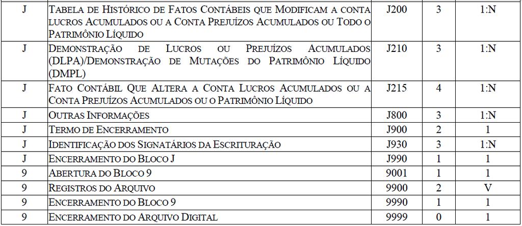 transferência de 0000 e se é menor ou igual a data informada no campo Data de saldos de plano de contas anterior. Fim do registro 0000.